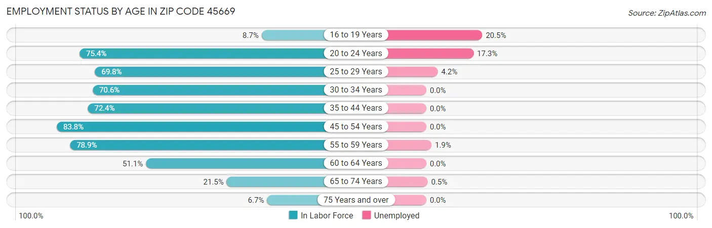 Employment Status by Age in Zip Code 45669