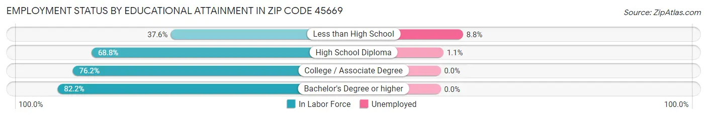 Employment Status by Educational Attainment in Zip Code 45669