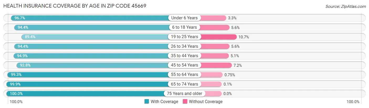 Health Insurance Coverage by Age in Zip Code 45669