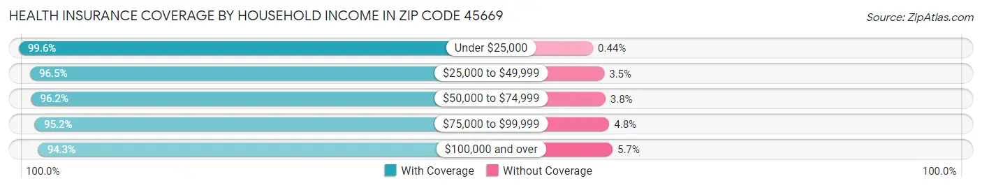 Health Insurance Coverage by Household Income in Zip Code 45669