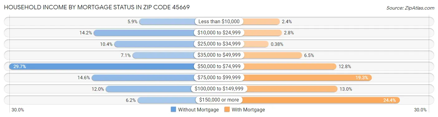 Household Income by Mortgage Status in Zip Code 45669