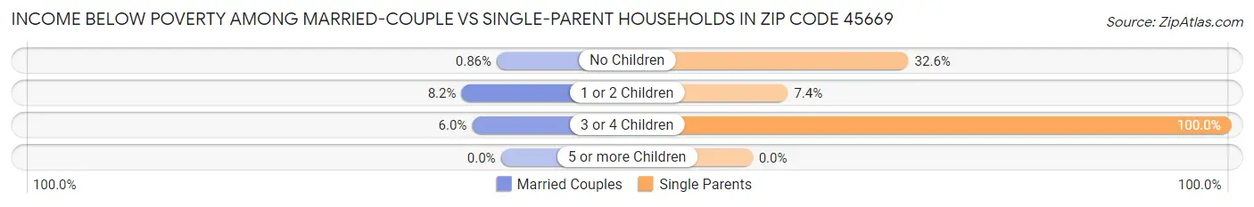 Income Below Poverty Among Married-Couple vs Single-Parent Households in Zip Code 45669
