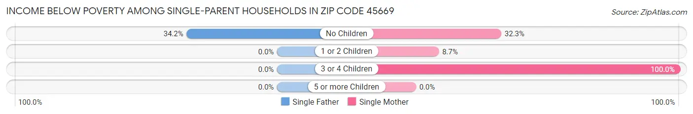 Income Below Poverty Among Single-Parent Households in Zip Code 45669