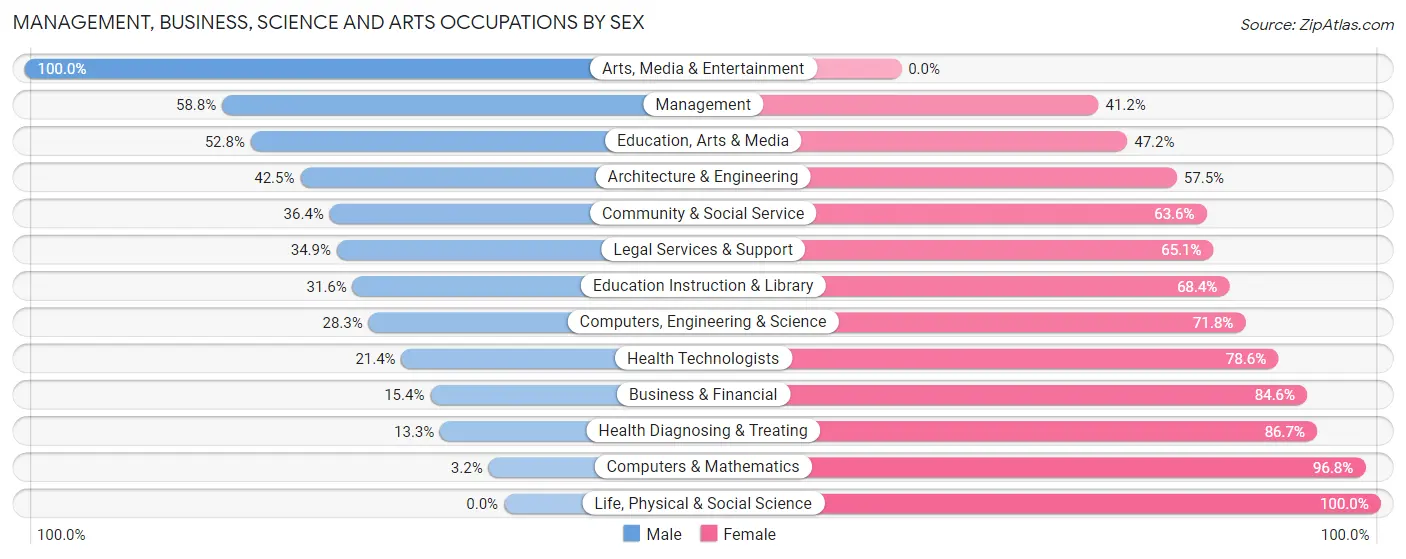 Management, Business, Science and Arts Occupations by Sex in Zip Code 45669