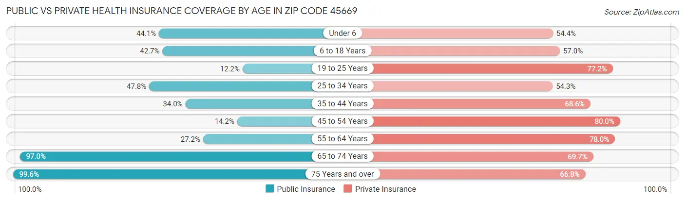 Public vs Private Health Insurance Coverage by Age in Zip Code 45669
