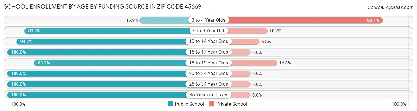 School Enrollment by Age by Funding Source in Zip Code 45669