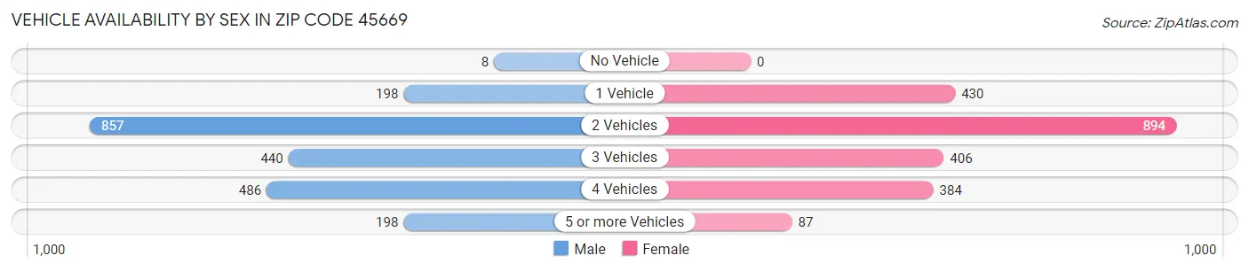 Vehicle Availability by Sex in Zip Code 45669