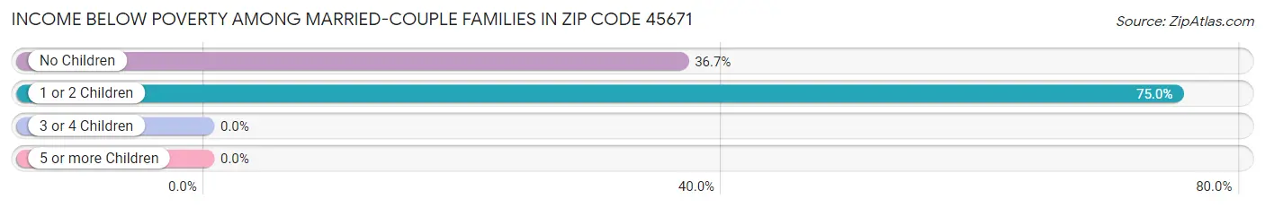 Income Below Poverty Among Married-Couple Families in Zip Code 45671