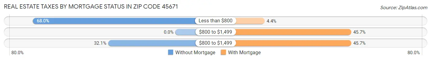 Real Estate Taxes by Mortgage Status in Zip Code 45671