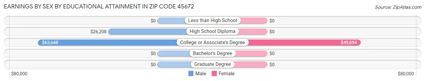 Earnings by Sex by Educational Attainment in Zip Code 45672