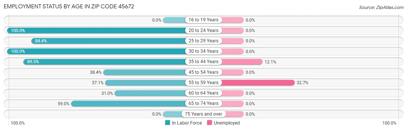 Employment Status by Age in Zip Code 45672