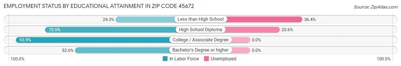 Employment Status by Educational Attainment in Zip Code 45672