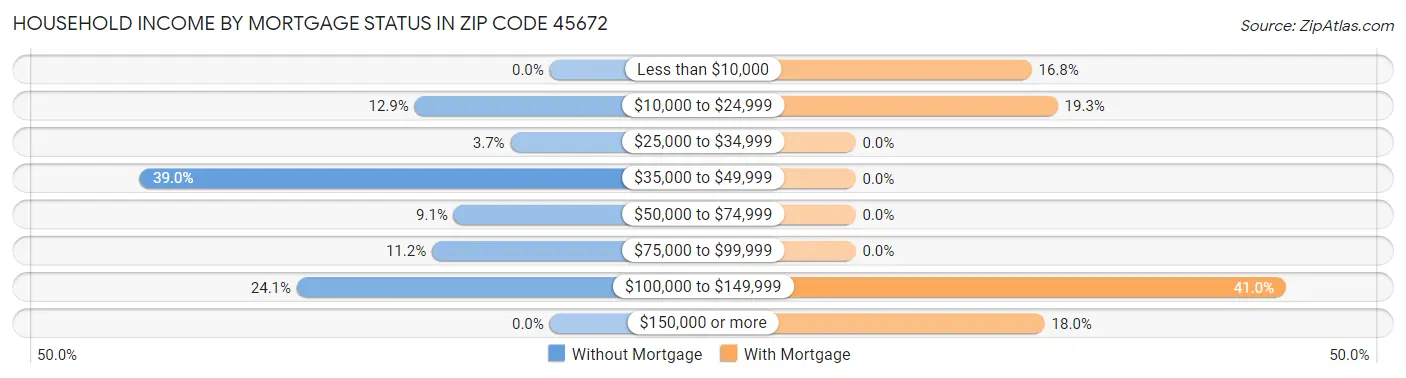 Household Income by Mortgage Status in Zip Code 45672