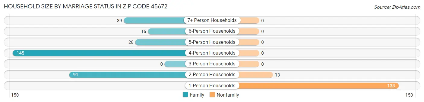 Household Size by Marriage Status in Zip Code 45672