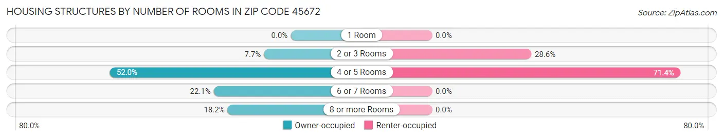 Housing Structures by Number of Rooms in Zip Code 45672