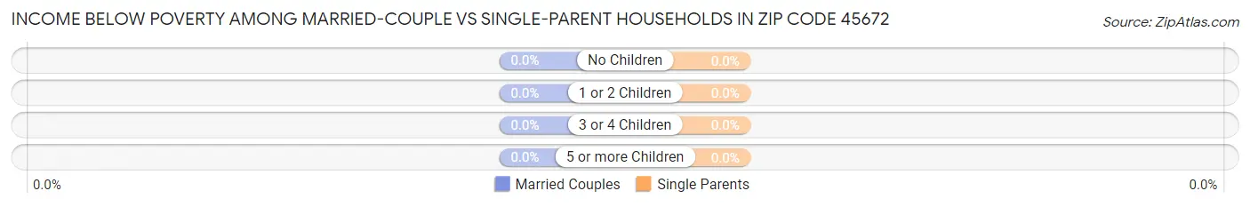 Income Below Poverty Among Married-Couple vs Single-Parent Households in Zip Code 45672