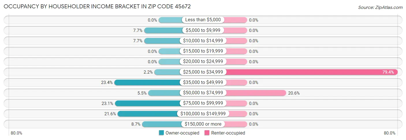 Occupancy by Householder Income Bracket in Zip Code 45672