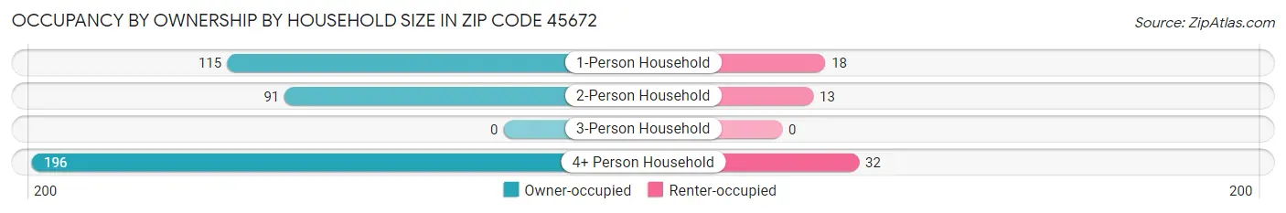 Occupancy by Ownership by Household Size in Zip Code 45672