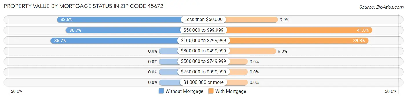 Property Value by Mortgage Status in Zip Code 45672
