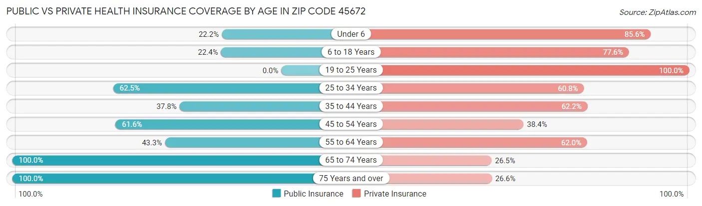 Public vs Private Health Insurance Coverage by Age in Zip Code 45672