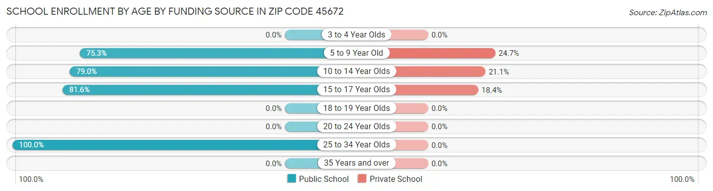 School Enrollment by Age by Funding Source in Zip Code 45672