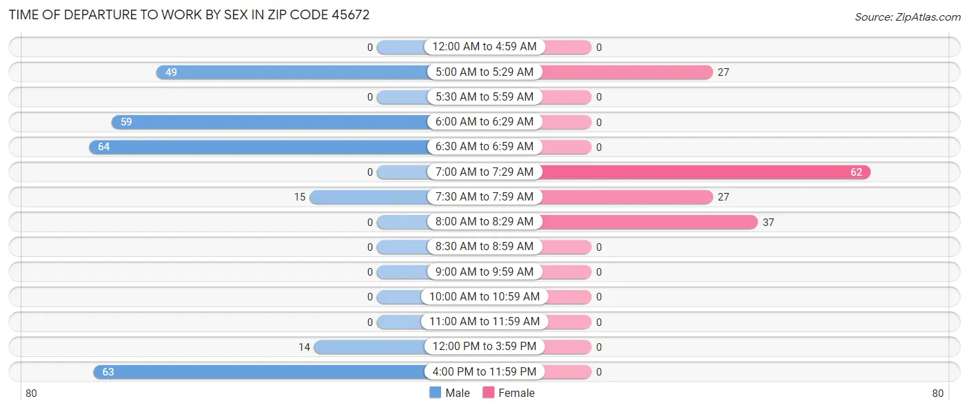 Time of Departure to Work by Sex in Zip Code 45672