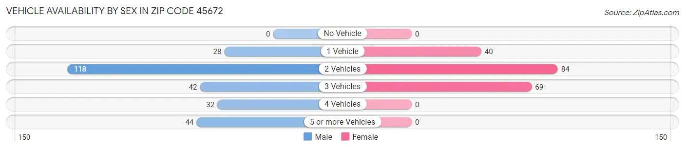 Vehicle Availability by Sex in Zip Code 45672