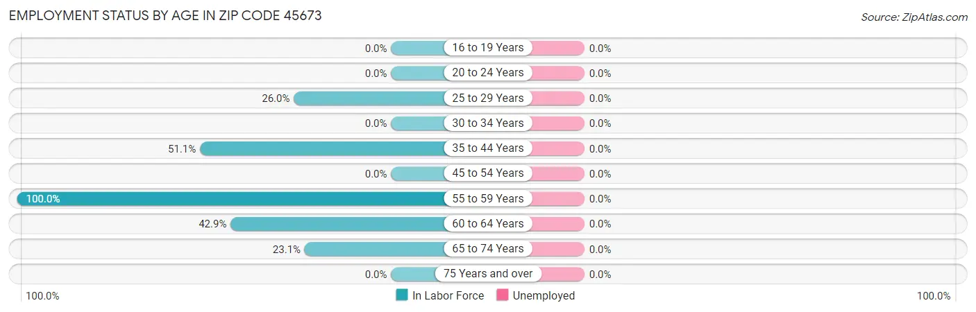 Employment Status by Age in Zip Code 45673