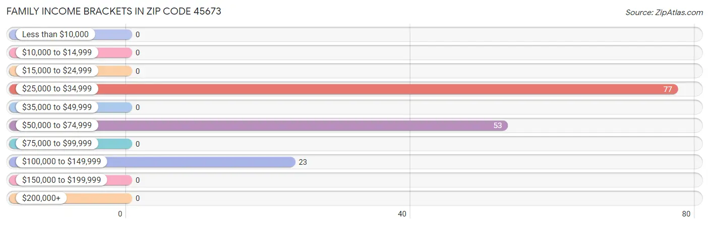 Family Income Brackets in Zip Code 45673