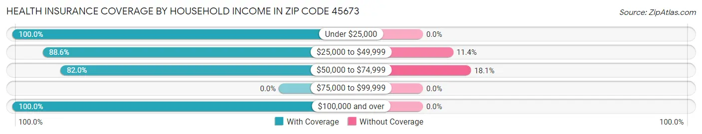Health Insurance Coverage by Household Income in Zip Code 45673