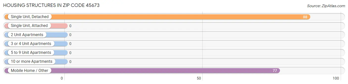 Housing Structures in Zip Code 45673