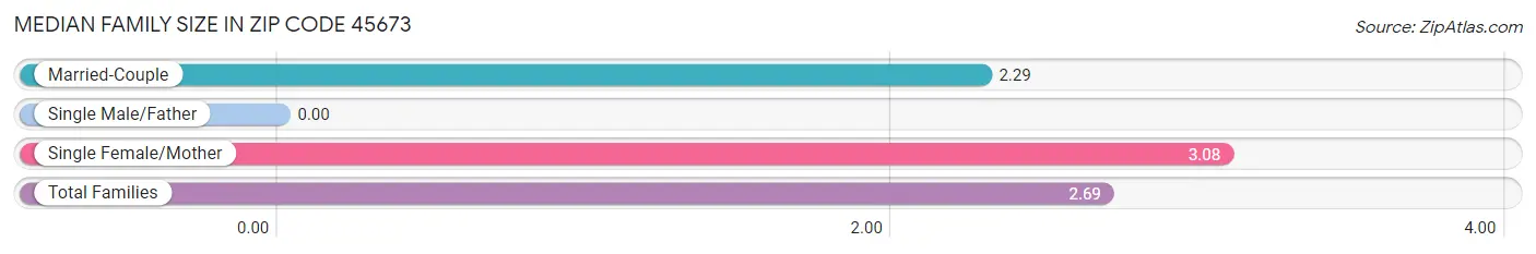 Median Family Size in Zip Code 45673