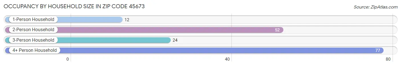 Occupancy by Household Size in Zip Code 45673