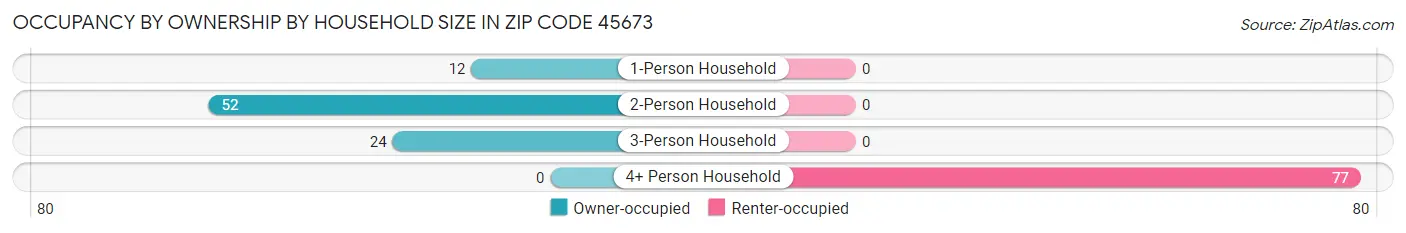 Occupancy by Ownership by Household Size in Zip Code 45673