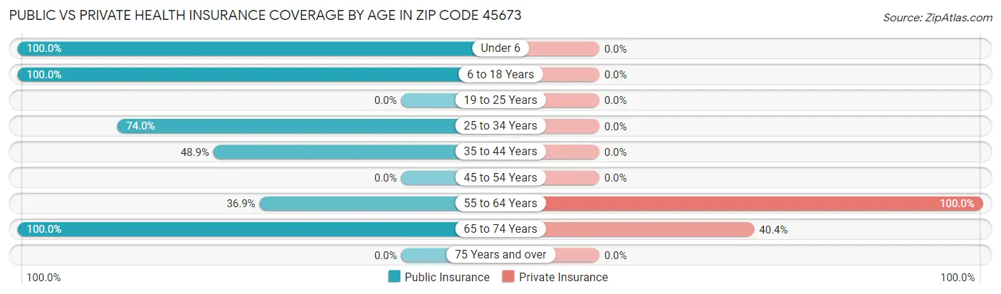 Public vs Private Health Insurance Coverage by Age in Zip Code 45673