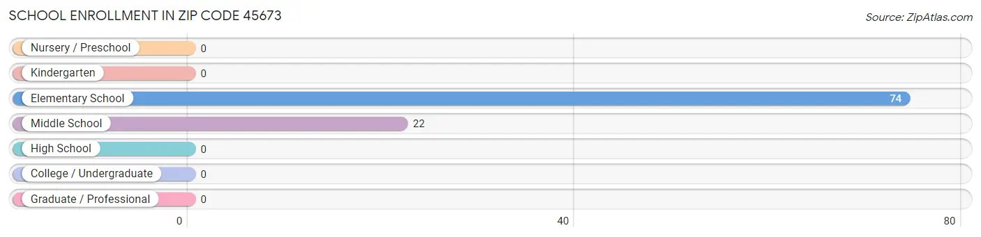 School Enrollment in Zip Code 45673