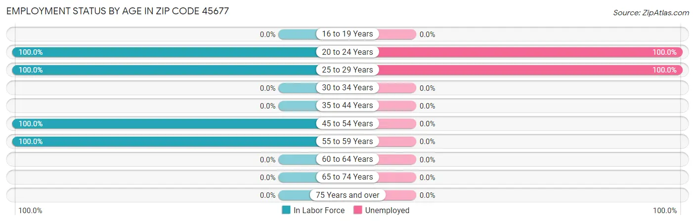 Employment Status by Age in Zip Code 45677