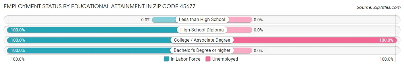 Employment Status by Educational Attainment in Zip Code 45677