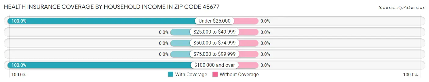 Health Insurance Coverage by Household Income in Zip Code 45677