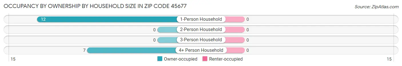 Occupancy by Ownership by Household Size in Zip Code 45677