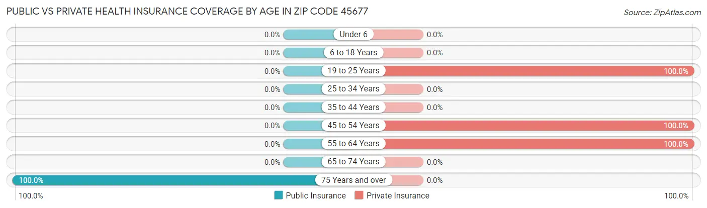 Public vs Private Health Insurance Coverage by Age in Zip Code 45677