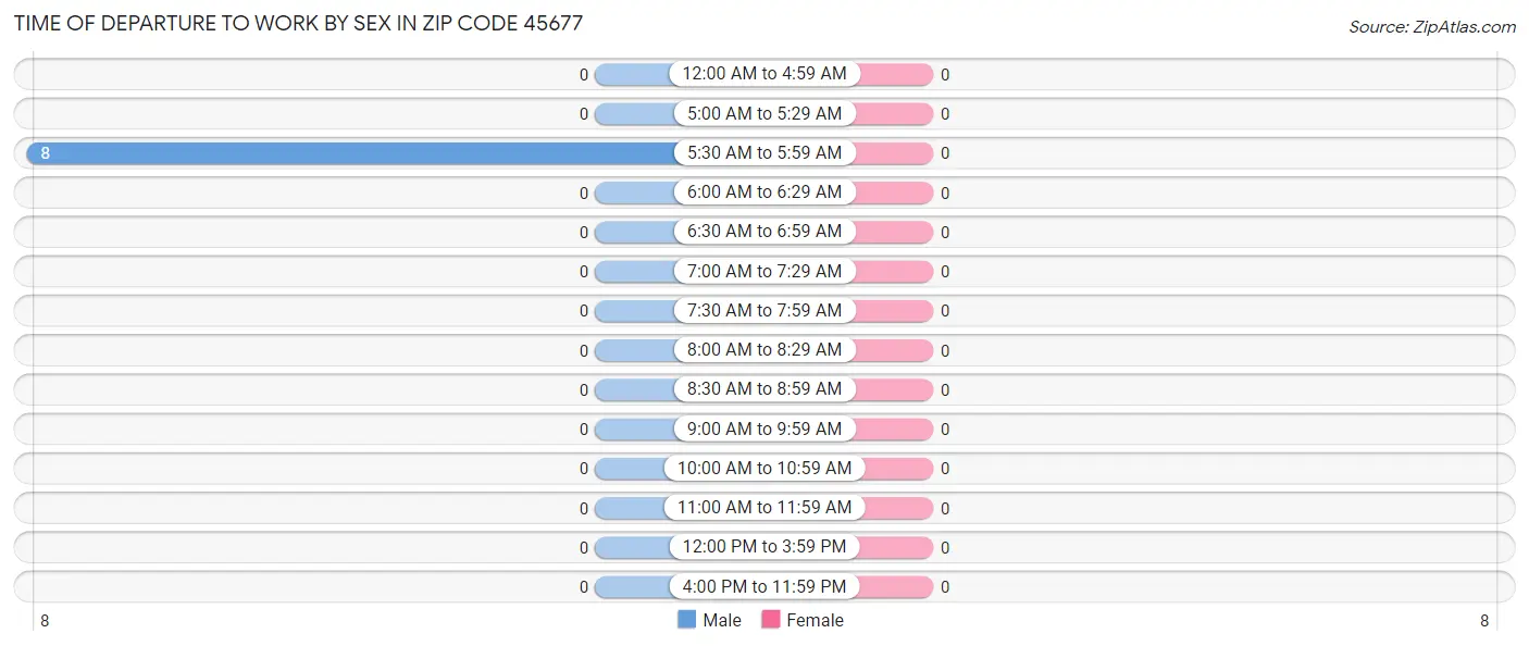 Time of Departure to Work by Sex in Zip Code 45677