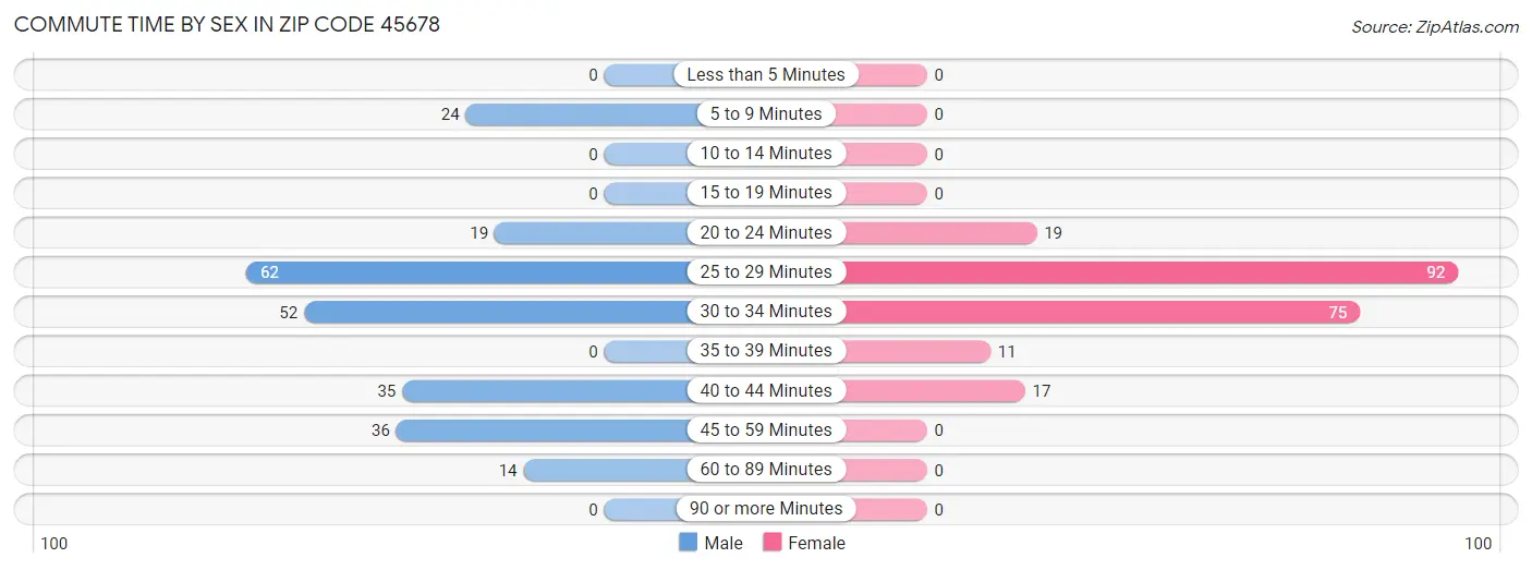 Commute Time by Sex in Zip Code 45678