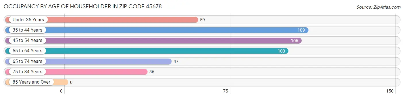 Occupancy by Age of Householder in Zip Code 45678