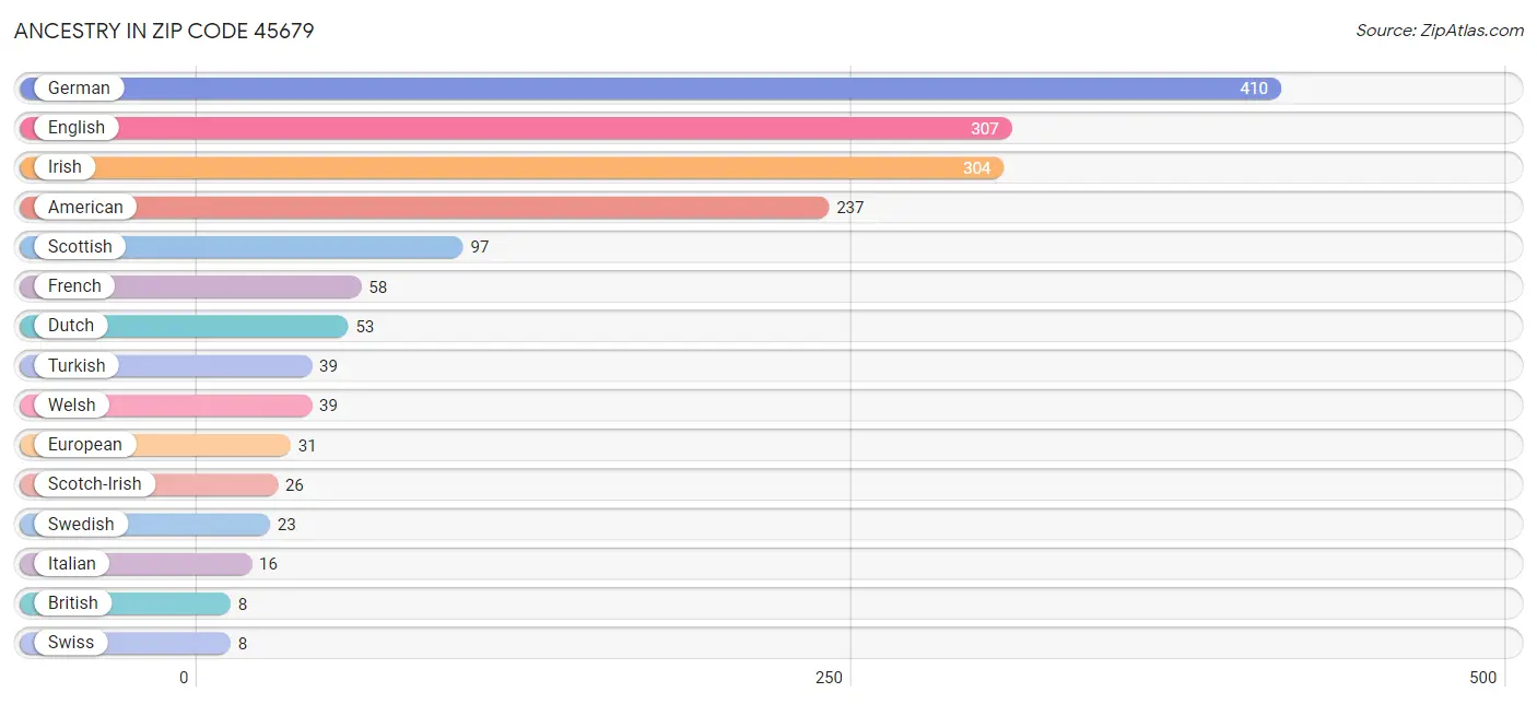 Ancestry in Zip Code 45679