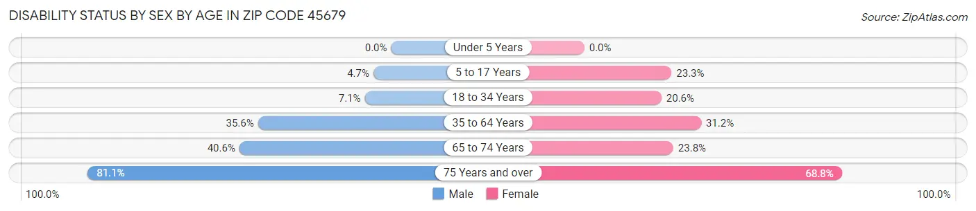 Disability Status by Sex by Age in Zip Code 45679