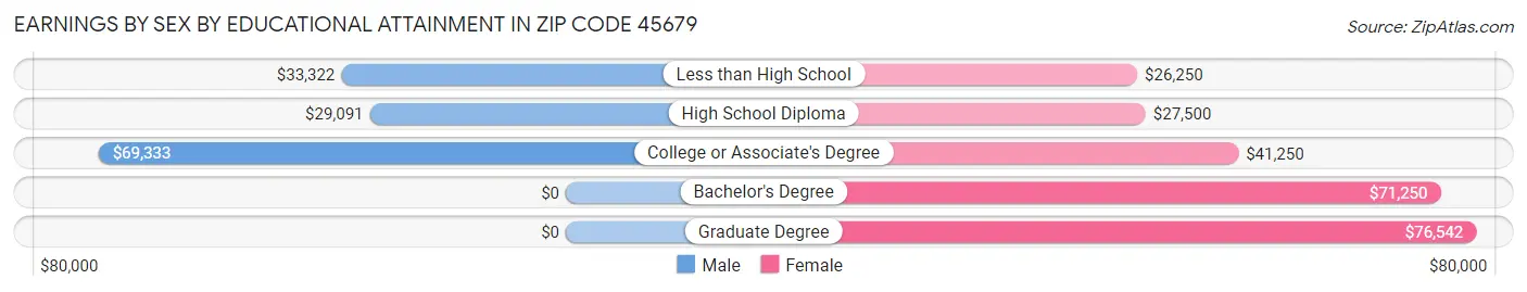 Earnings by Sex by Educational Attainment in Zip Code 45679