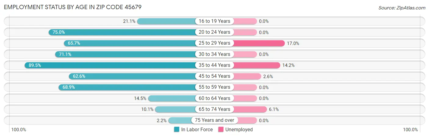 Employment Status by Age in Zip Code 45679