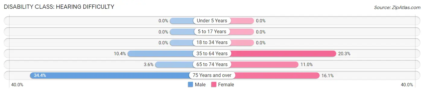 Disability in Zip Code 45679: <span>Hearing Difficulty</span>