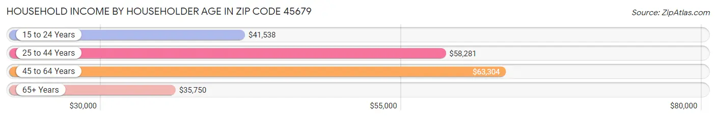 Household Income by Householder Age in Zip Code 45679